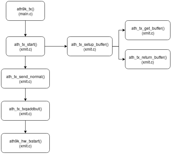 ath9k transmission call graph